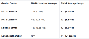 Flooring length standards NWFA vs Allegheny Mountain Hardwood Flooring